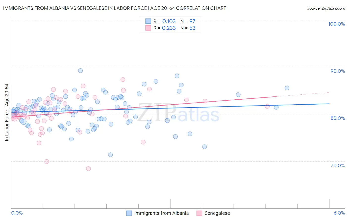 Immigrants from Albania vs Senegalese In Labor Force | Age 20-64
