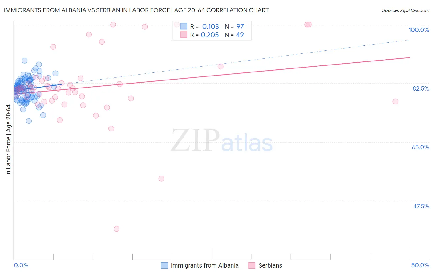 Immigrants from Albania vs Serbian In Labor Force | Age 20-64