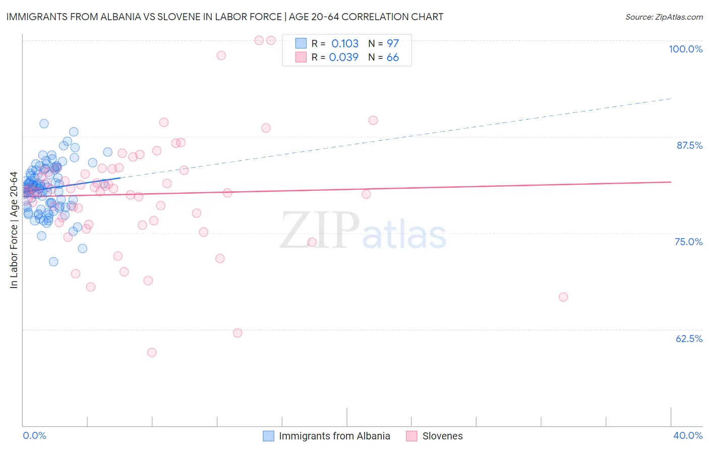Immigrants from Albania vs Slovene In Labor Force | Age 20-64