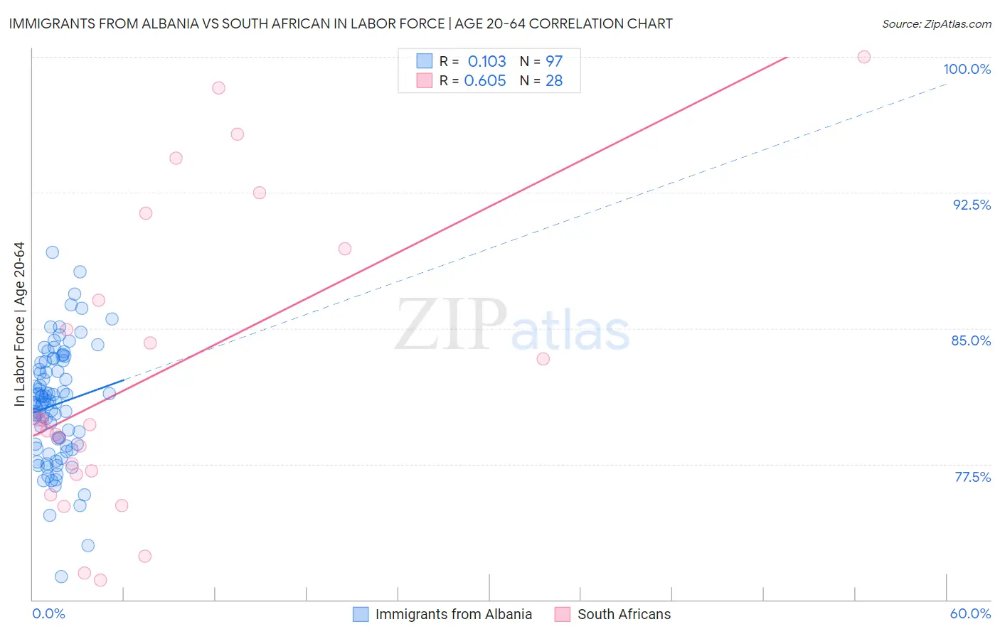 Immigrants from Albania vs South African In Labor Force | Age 20-64
