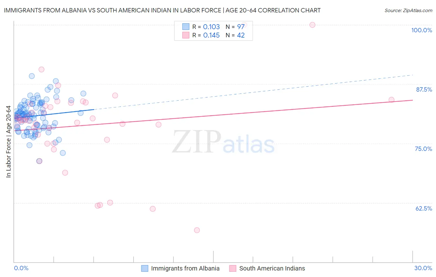 Immigrants from Albania vs South American Indian In Labor Force | Age 20-64