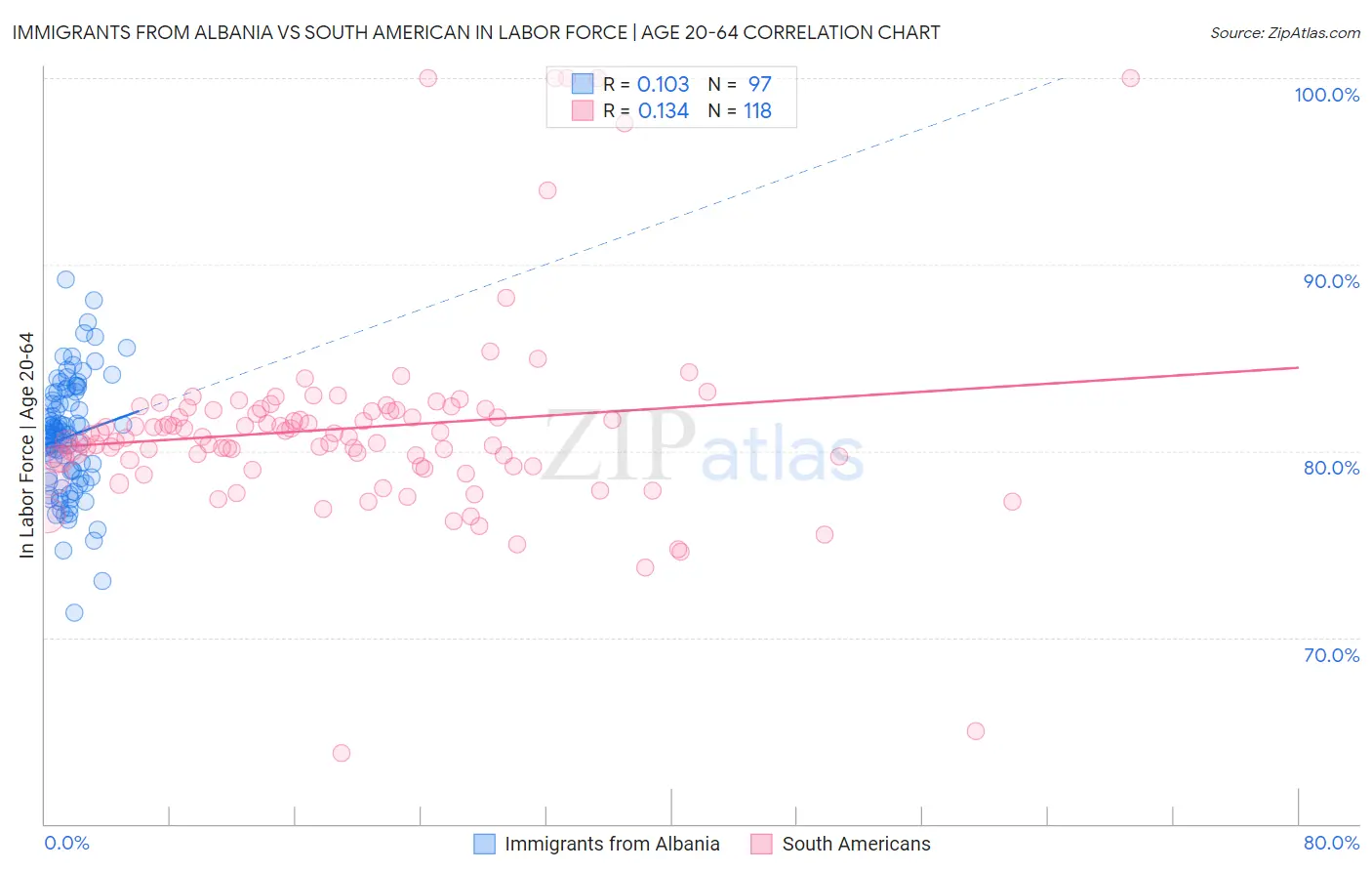 Immigrants from Albania vs South American In Labor Force | Age 20-64