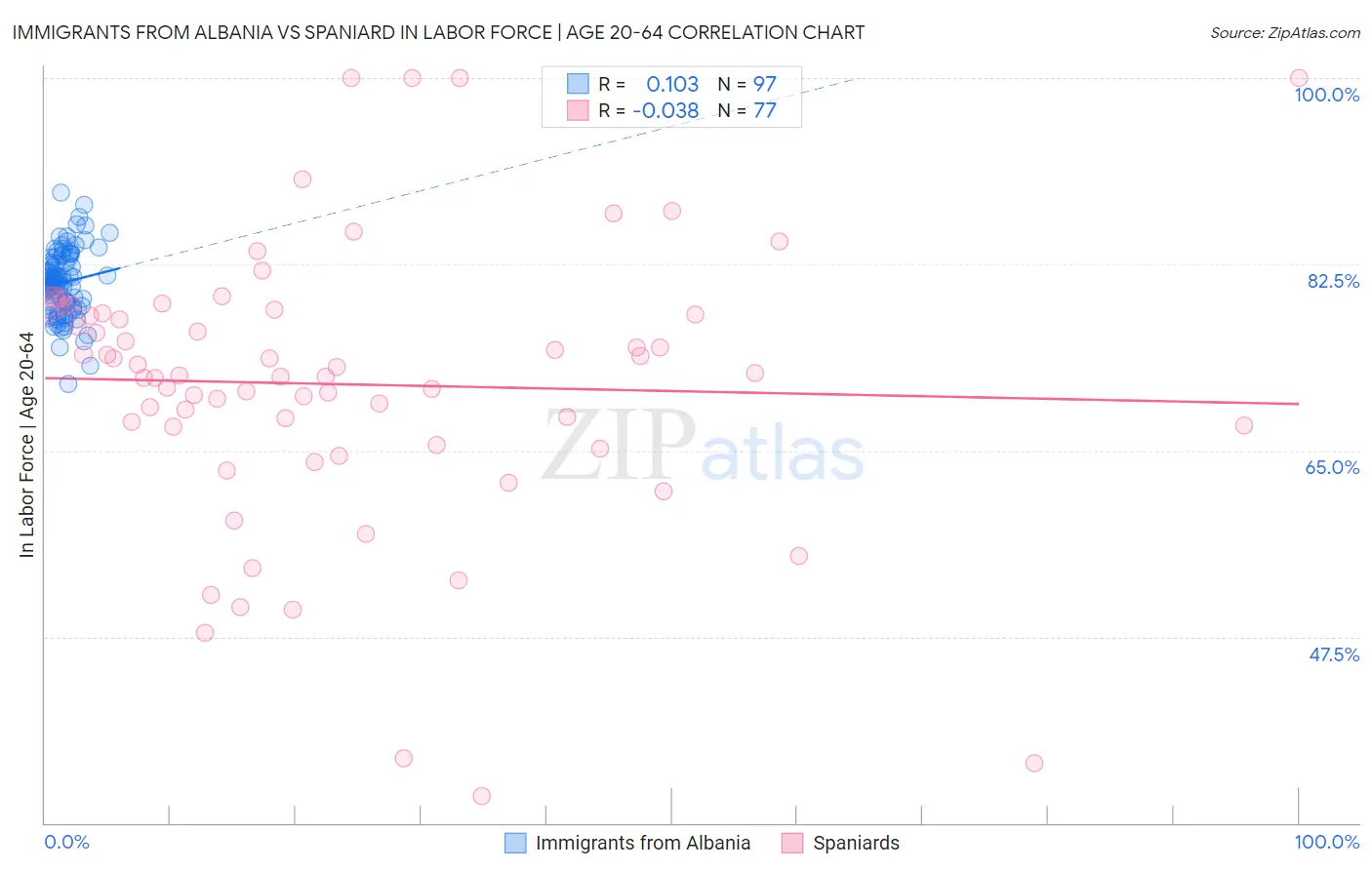 Immigrants from Albania vs Spaniard In Labor Force | Age 20-64