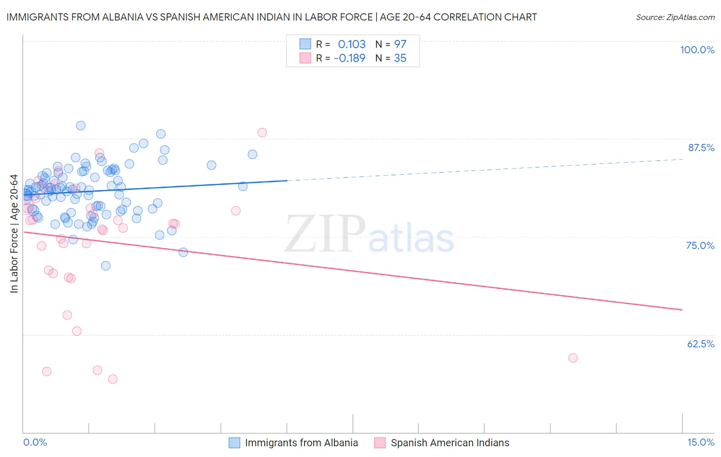 Immigrants from Albania vs Spanish American Indian In Labor Force | Age 20-64