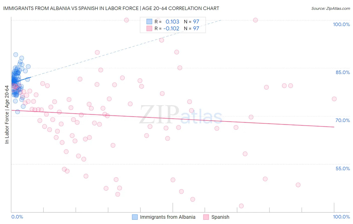 Immigrants from Albania vs Spanish In Labor Force | Age 20-64