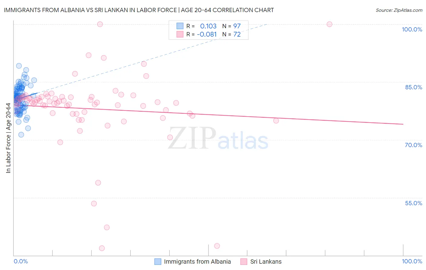 Immigrants from Albania vs Sri Lankan In Labor Force | Age 20-64