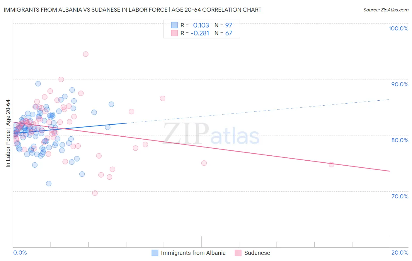 Immigrants from Albania vs Sudanese In Labor Force | Age 20-64