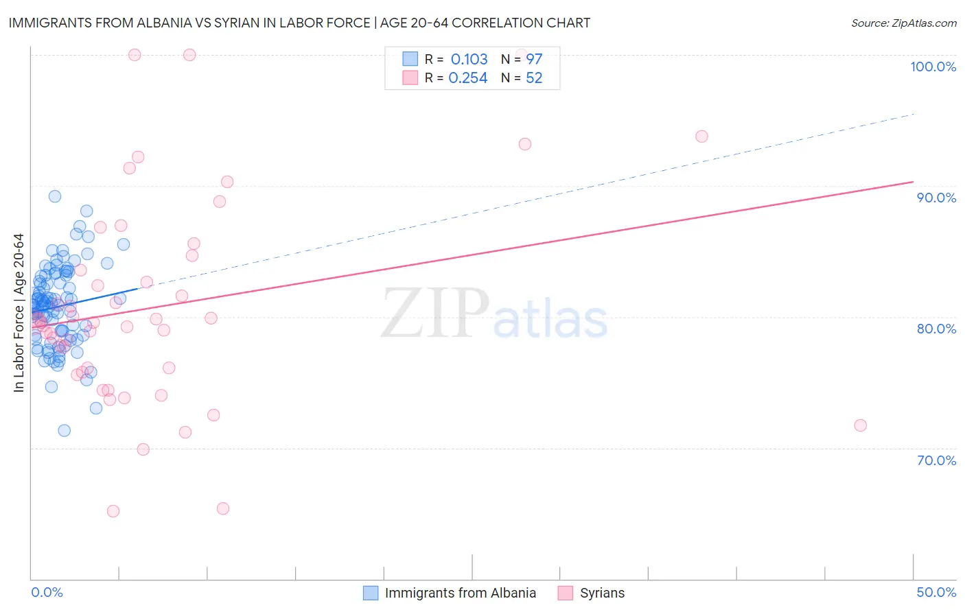 Immigrants from Albania vs Syrian In Labor Force | Age 20-64