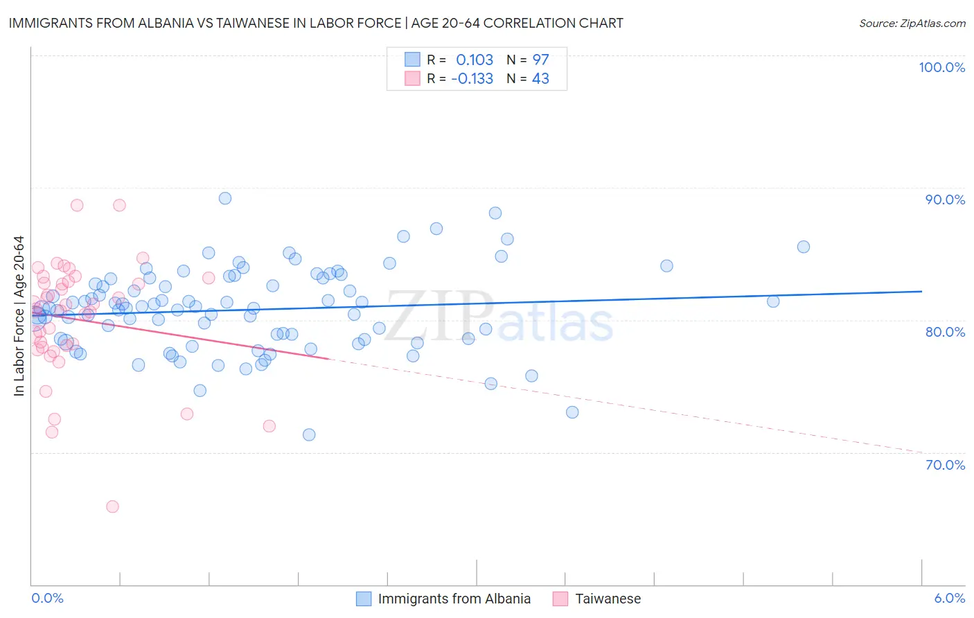 Immigrants from Albania vs Taiwanese In Labor Force | Age 20-64