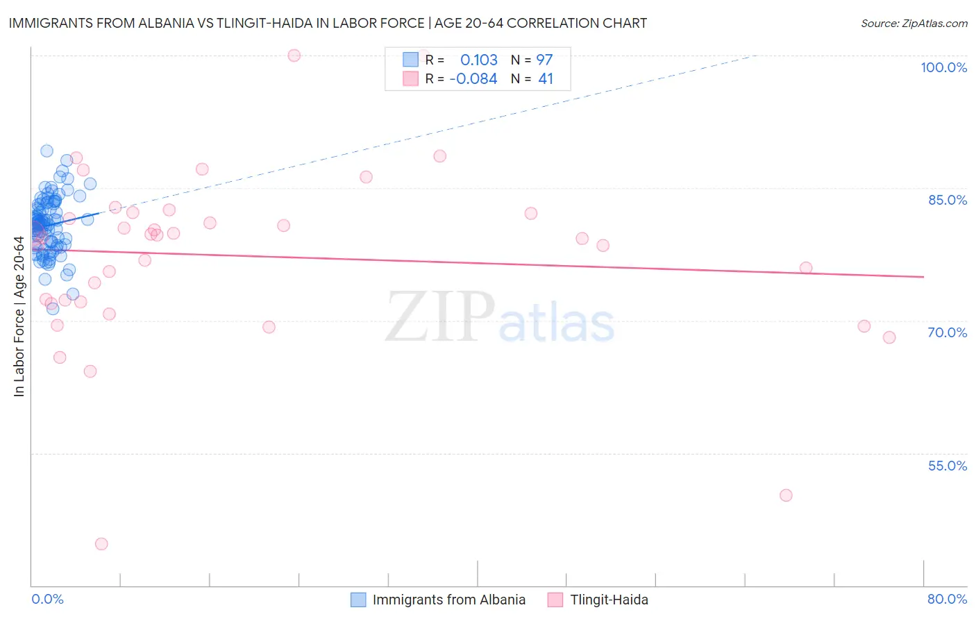Immigrants from Albania vs Tlingit-Haida In Labor Force | Age 20-64
