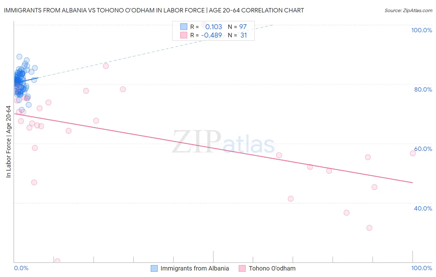 Immigrants from Albania vs Tohono O'odham In Labor Force | Age 20-64