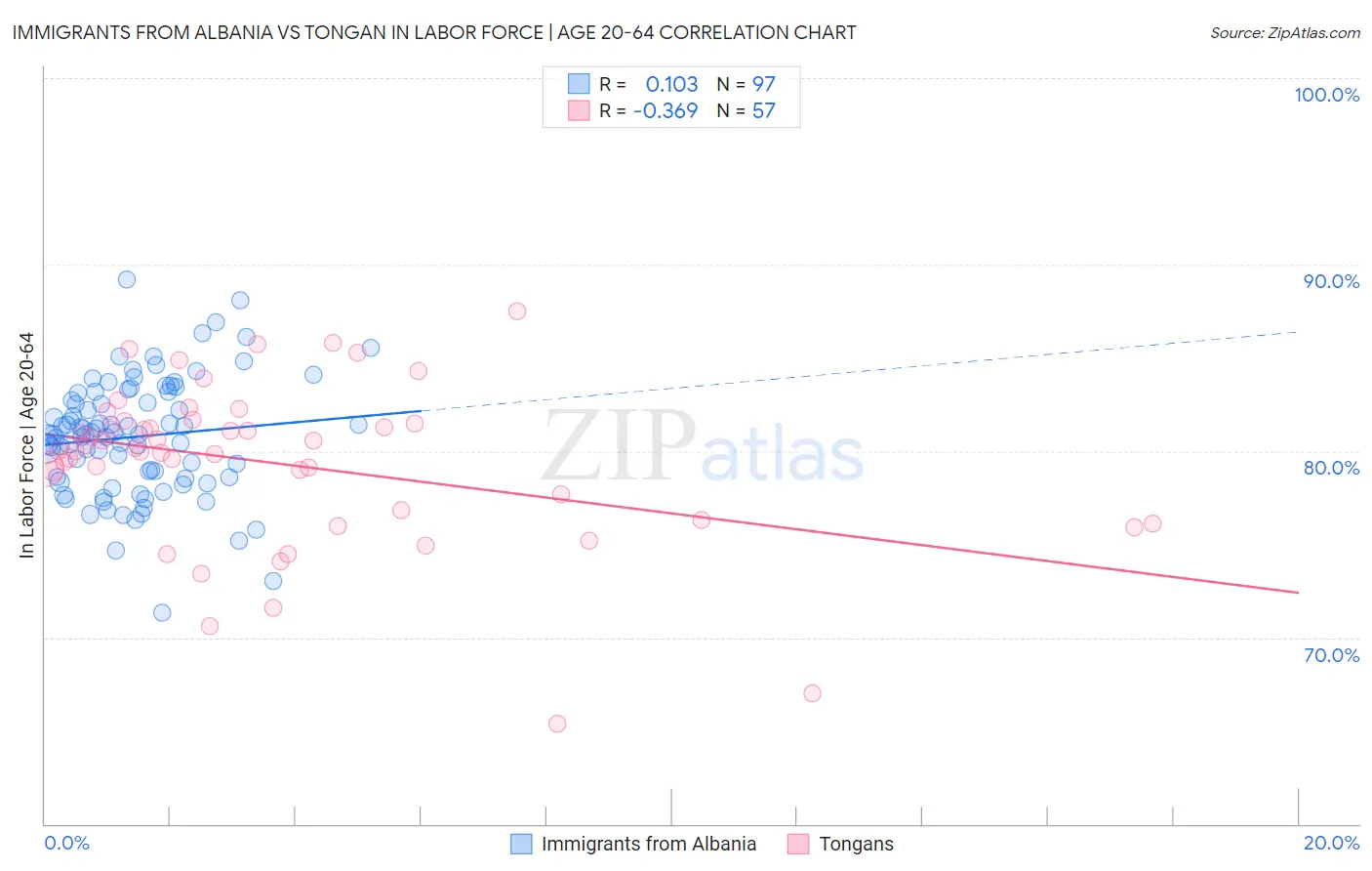 Immigrants from Albania vs Tongan In Labor Force | Age 20-64