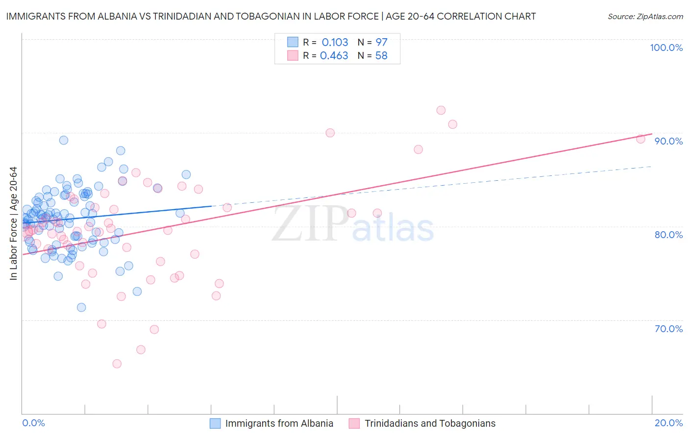 Immigrants from Albania vs Trinidadian and Tobagonian In Labor Force | Age 20-64