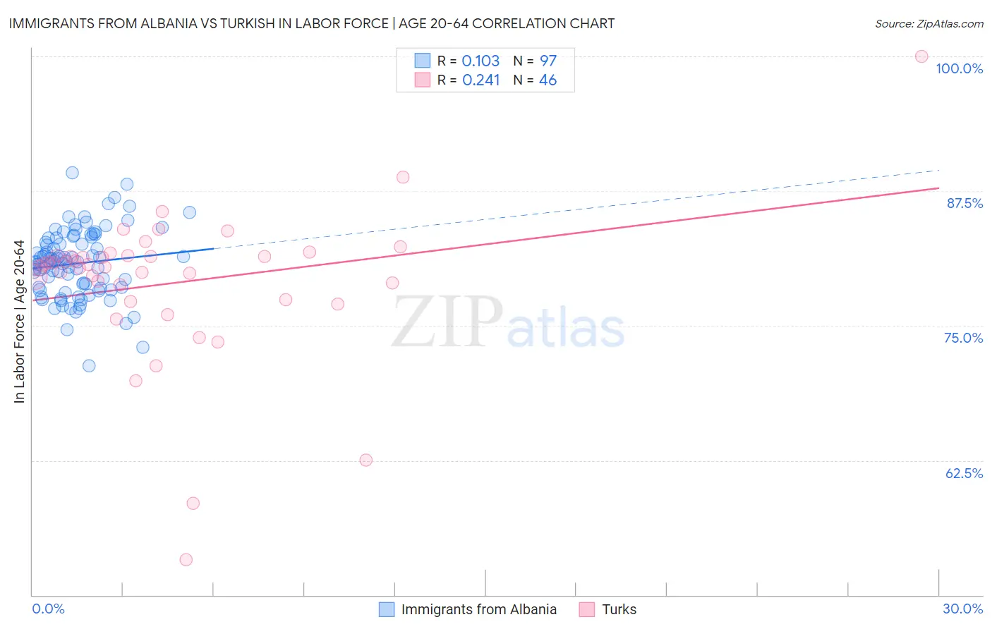 Immigrants from Albania vs Turkish In Labor Force | Age 20-64