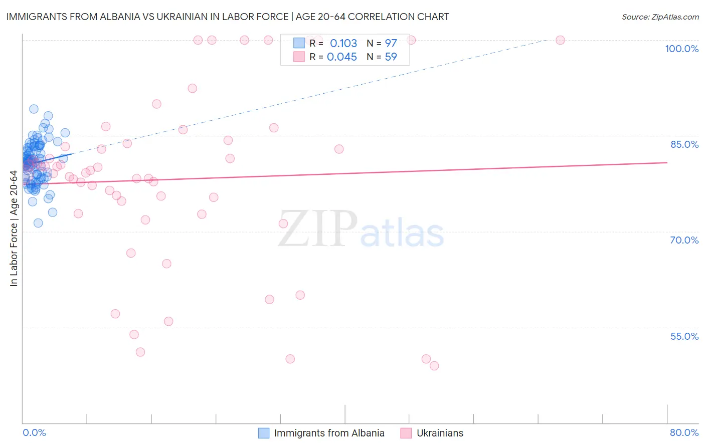 Immigrants from Albania vs Ukrainian In Labor Force | Age 20-64