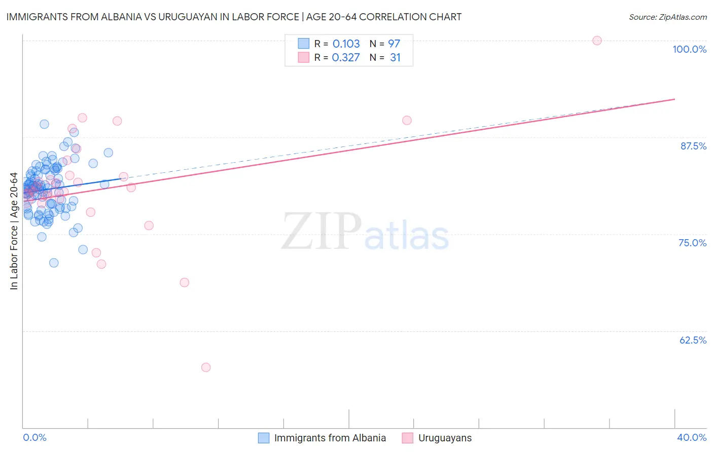 Immigrants from Albania vs Uruguayan In Labor Force | Age 20-64
