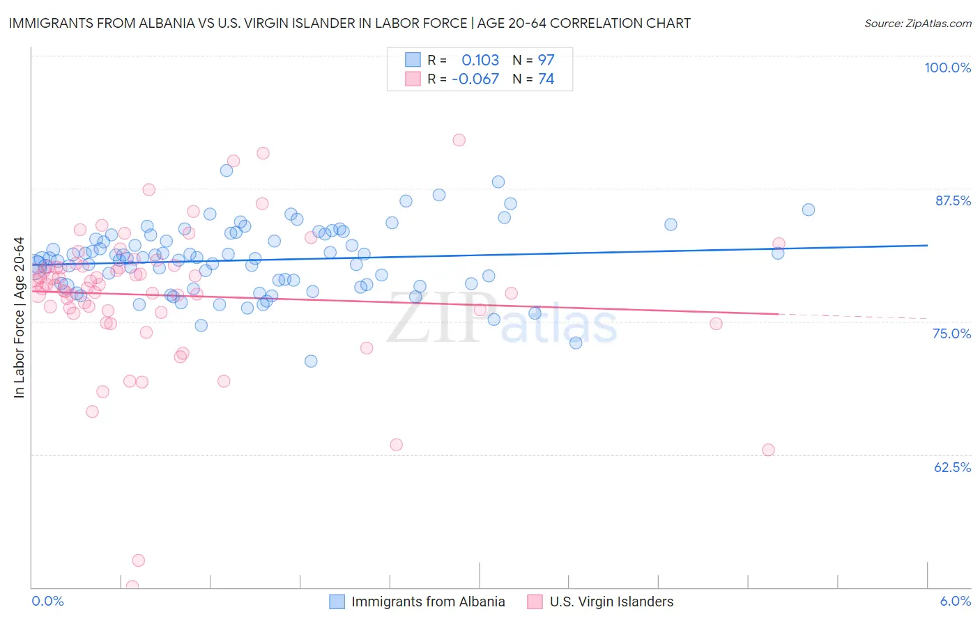 Immigrants from Albania vs U.S. Virgin Islander In Labor Force | Age 20-64