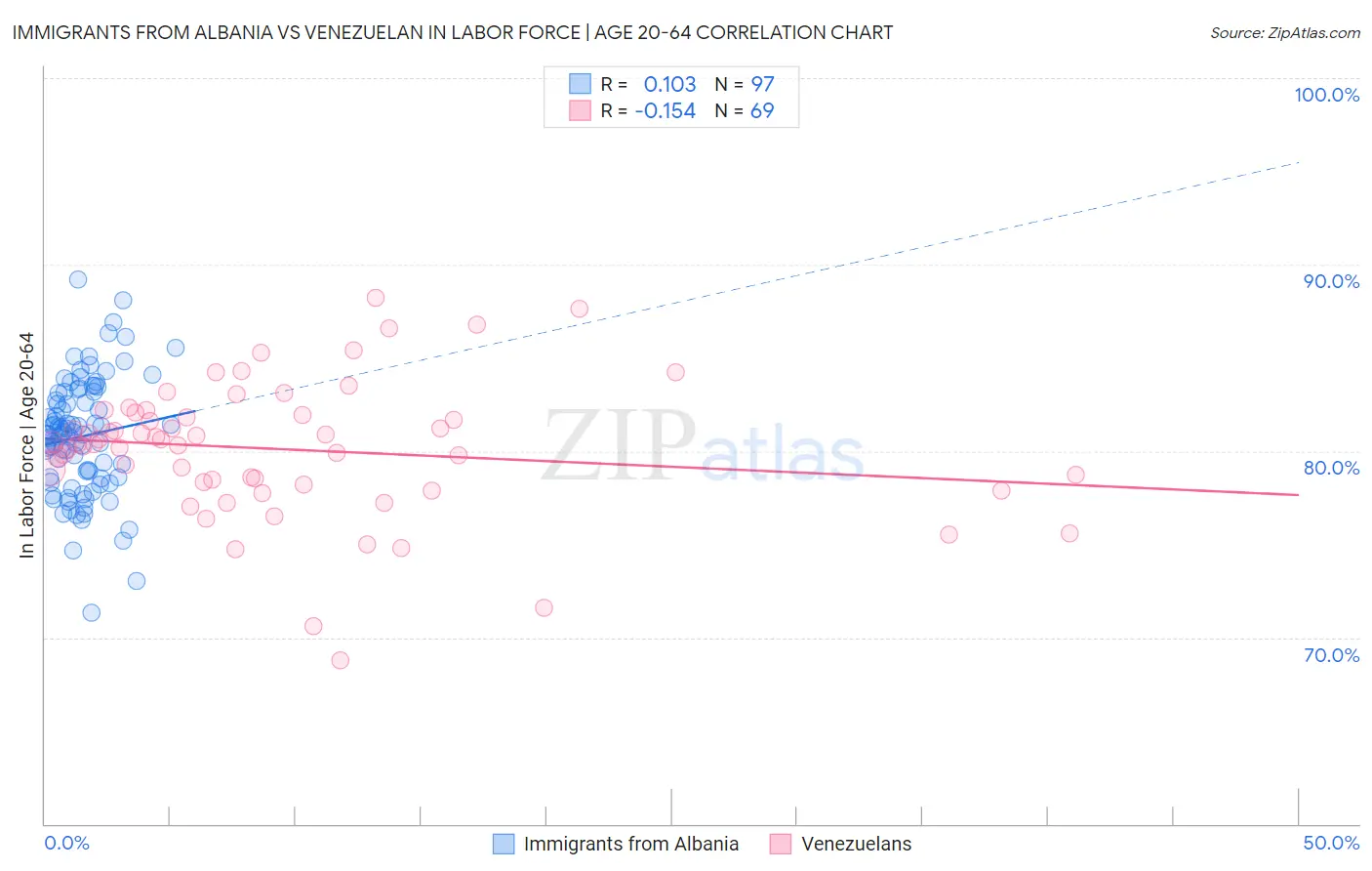 Immigrants from Albania vs Venezuelan In Labor Force | Age 20-64