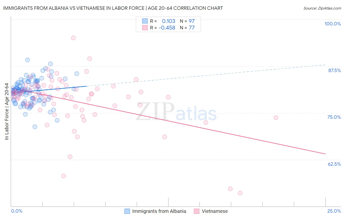 Immigrants from Albania vs Vietnamese In Labor Force | Age 20-64