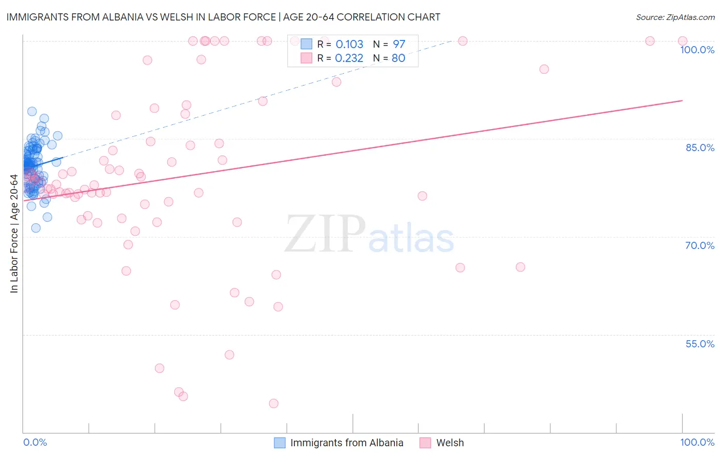Immigrants from Albania vs Welsh In Labor Force | Age 20-64