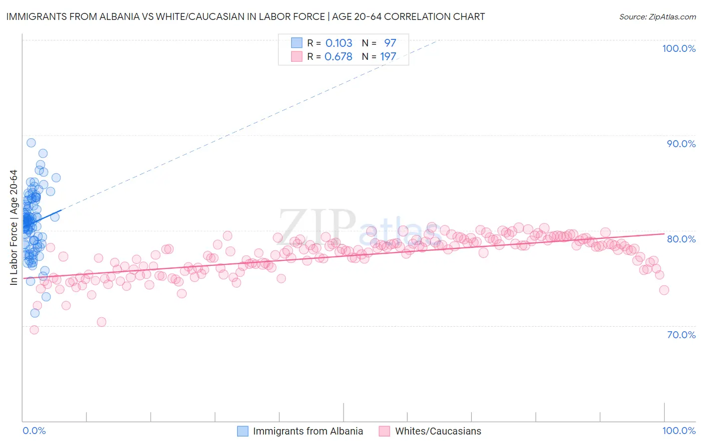 Immigrants from Albania vs White/Caucasian In Labor Force | Age 20-64