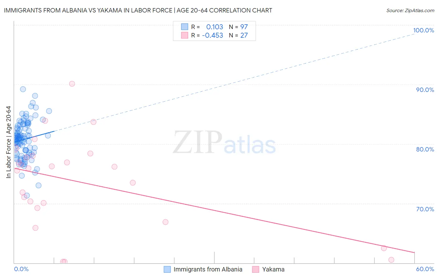 Immigrants from Albania vs Yakama In Labor Force | Age 20-64