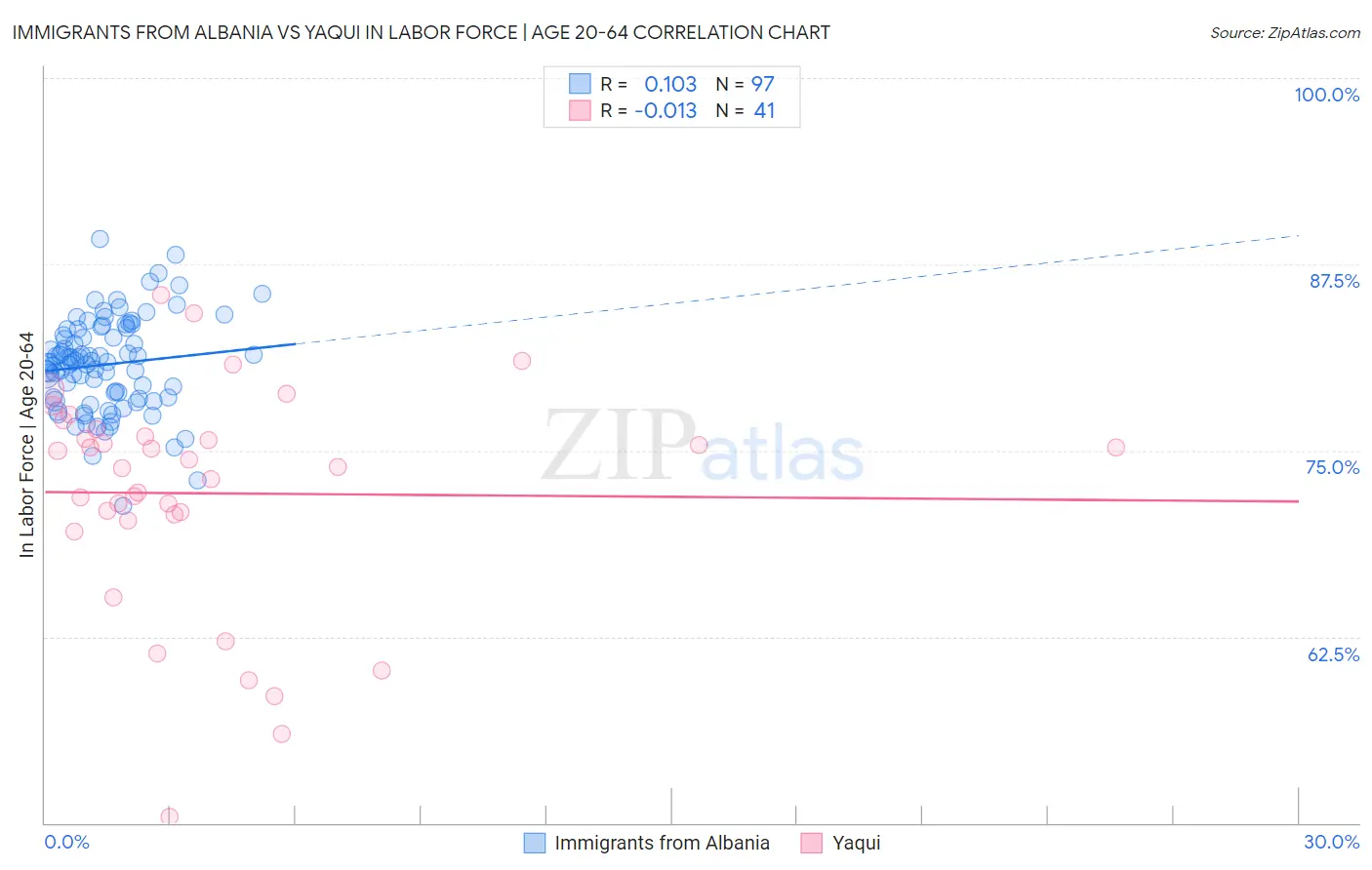 Immigrants from Albania vs Yaqui In Labor Force | Age 20-64