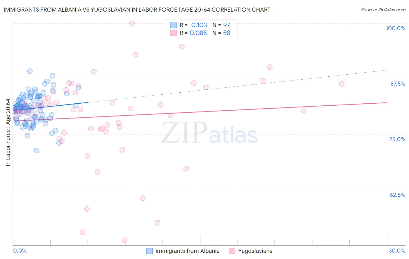 Immigrants from Albania vs Yugoslavian In Labor Force | Age 20-64