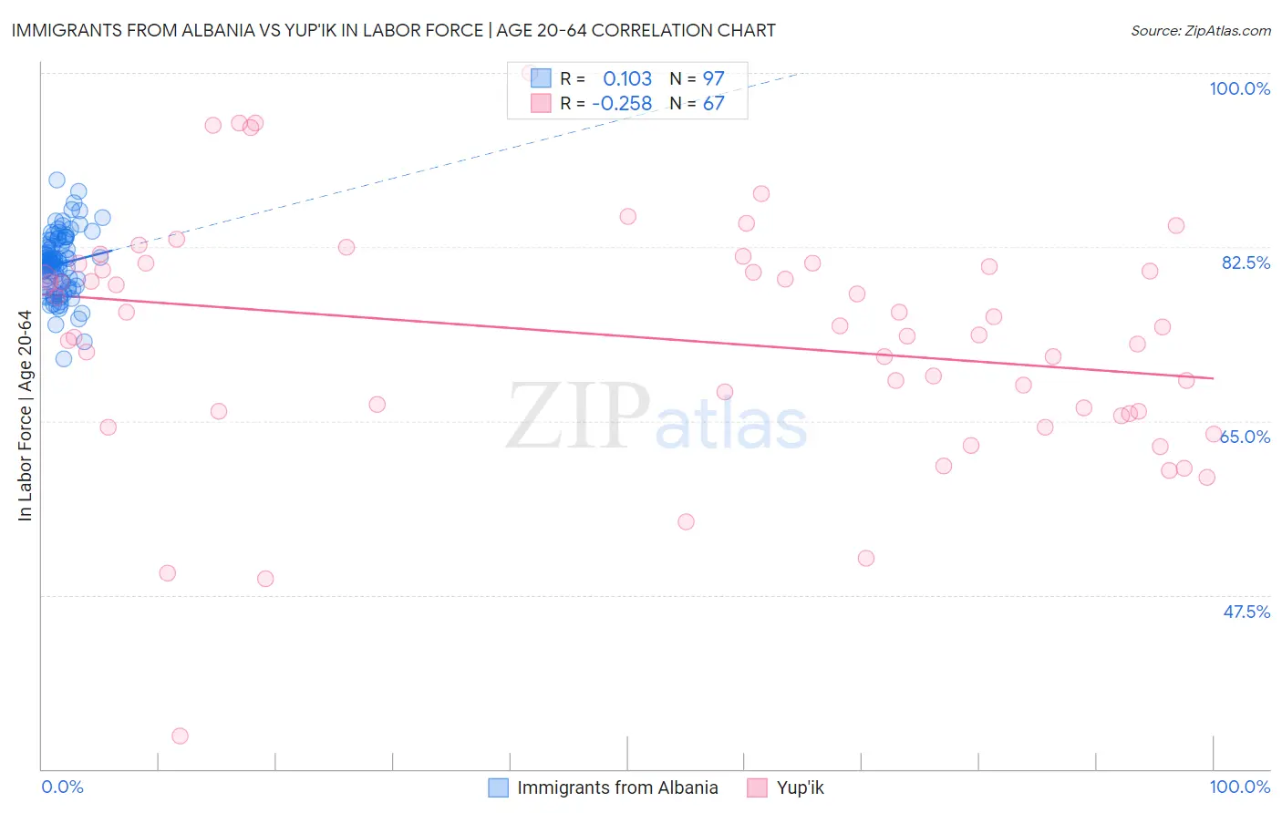 Immigrants from Albania vs Yup'ik In Labor Force | Age 20-64