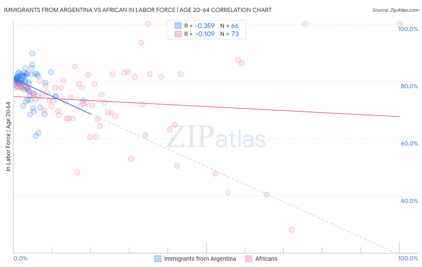 Immigrants from Argentina vs African In Labor Force | Age 20-64