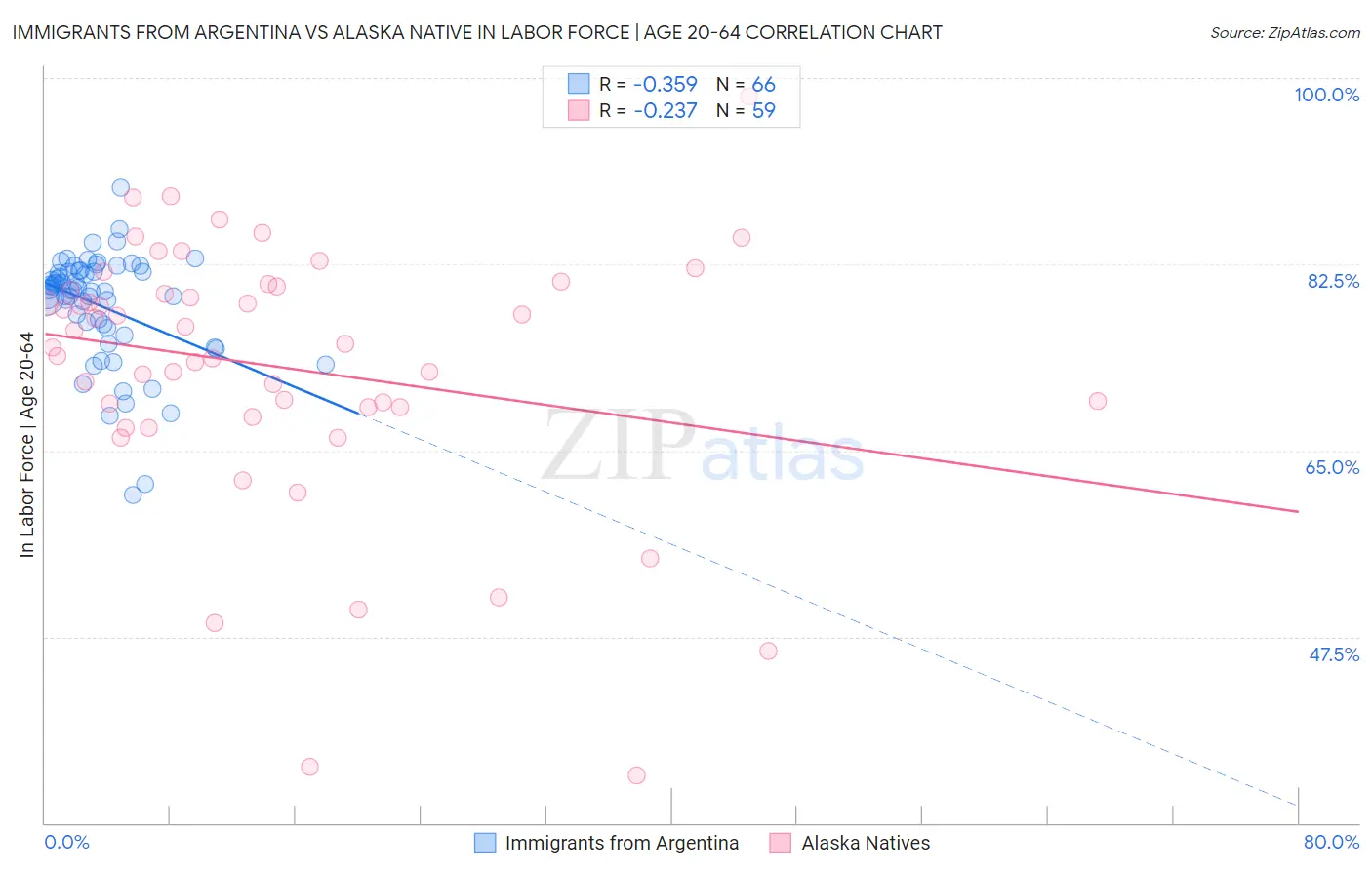 Immigrants from Argentina vs Alaska Native In Labor Force | Age 20-64