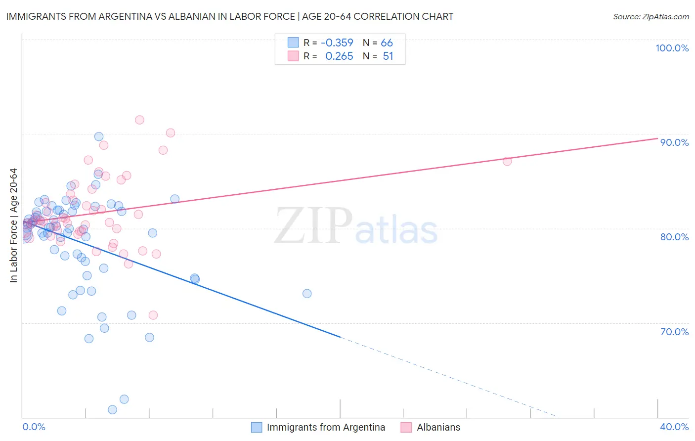 Immigrants from Argentina vs Albanian In Labor Force | Age 20-64