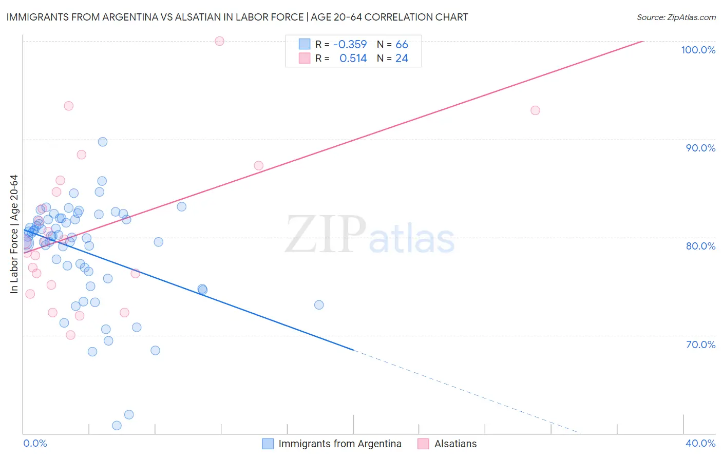 Immigrants from Argentina vs Alsatian In Labor Force | Age 20-64