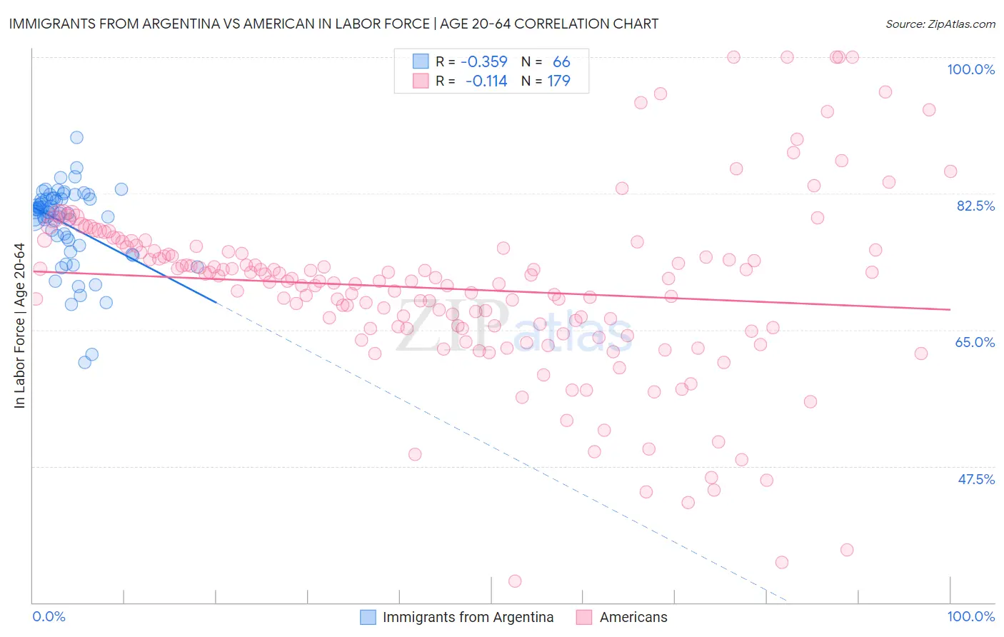 Immigrants from Argentina vs American In Labor Force | Age 20-64