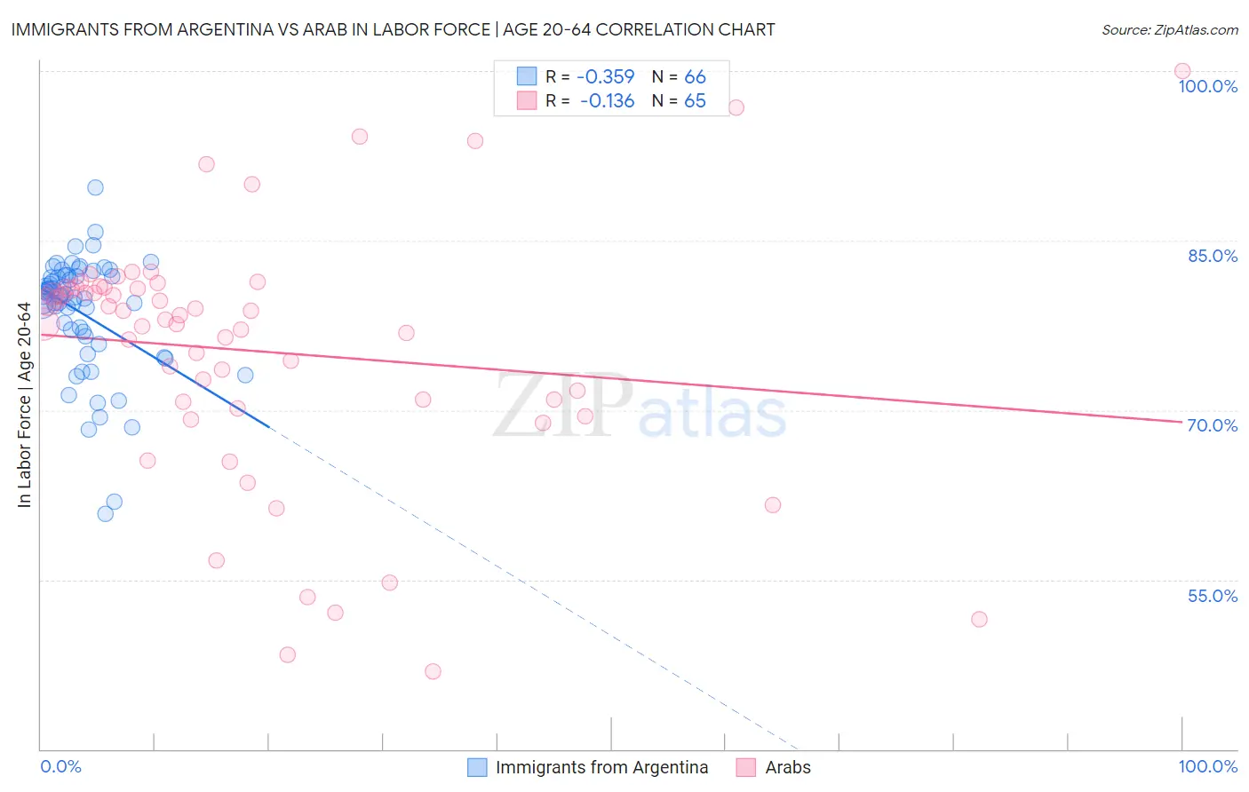 Immigrants from Argentina vs Arab In Labor Force | Age 20-64