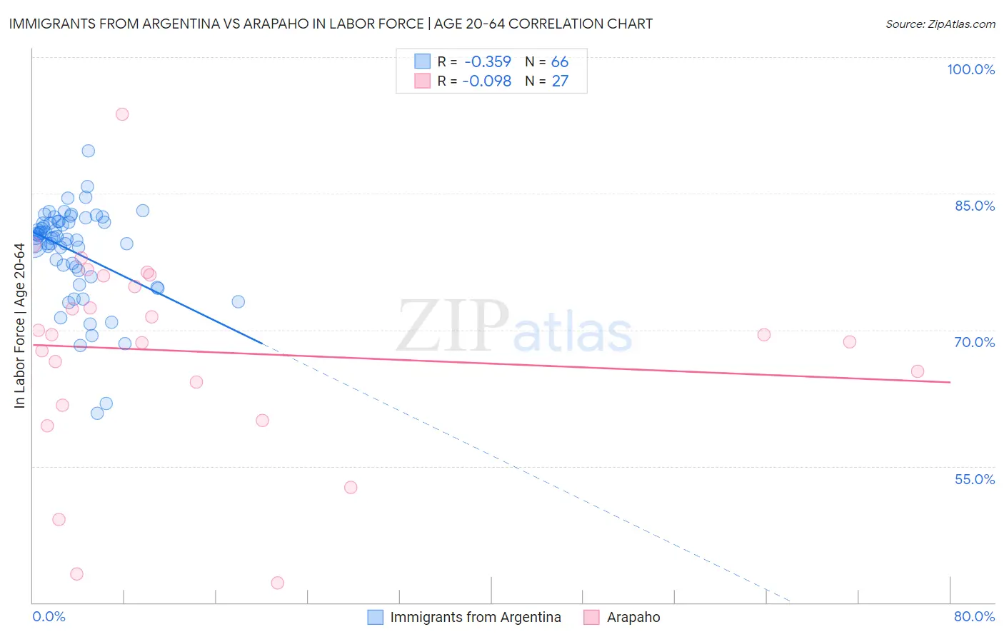 Immigrants from Argentina vs Arapaho In Labor Force | Age 20-64