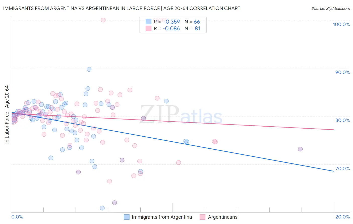 Immigrants from Argentina vs Argentinean In Labor Force | Age 20-64