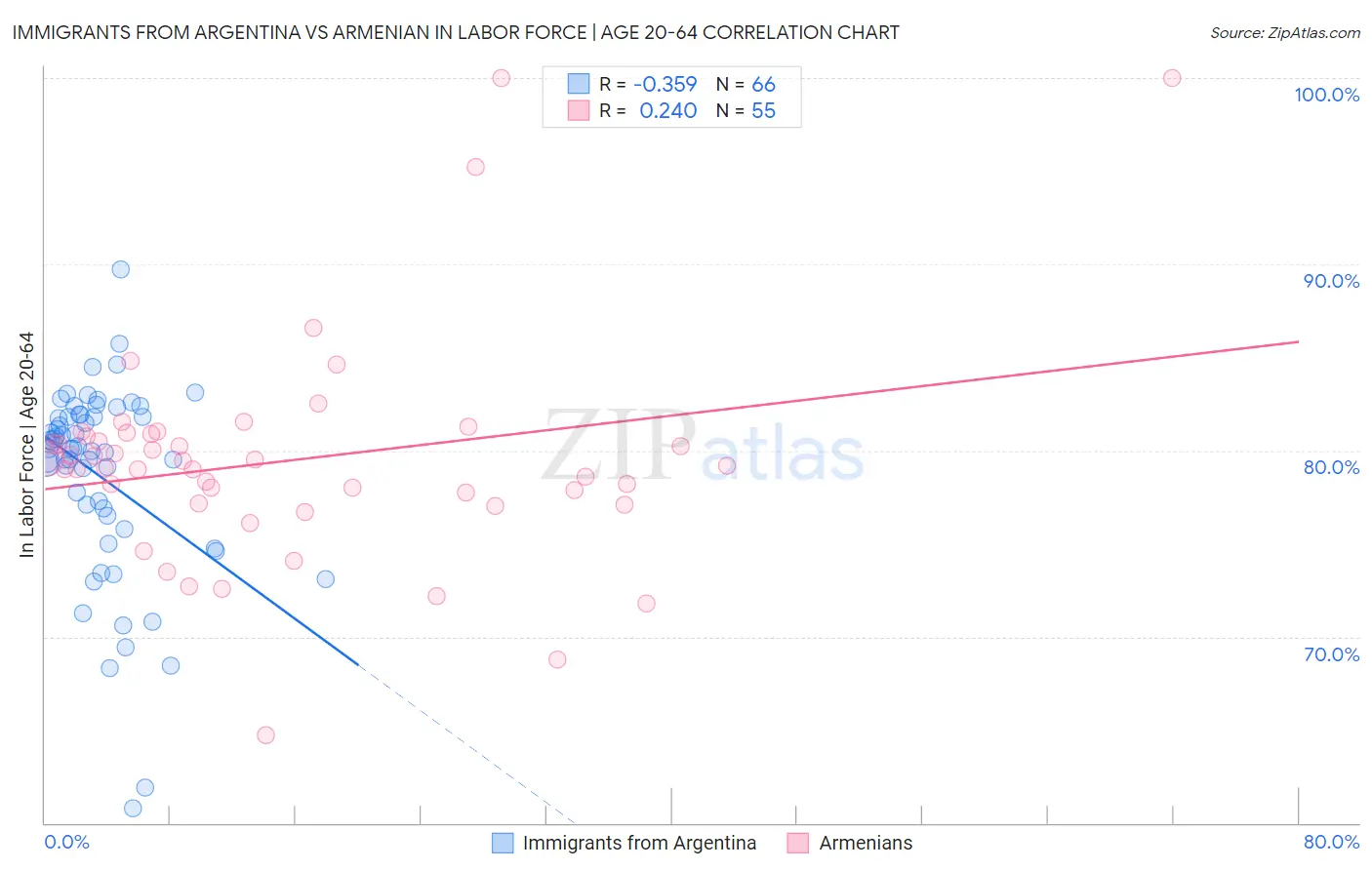 Immigrants from Argentina vs Armenian In Labor Force | Age 20-64
