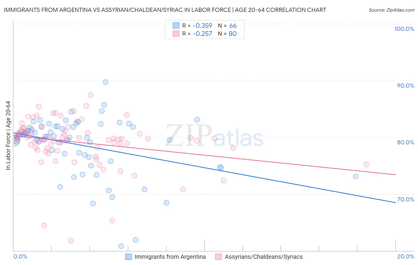 Immigrants from Argentina vs Assyrian/Chaldean/Syriac In Labor Force | Age 20-64