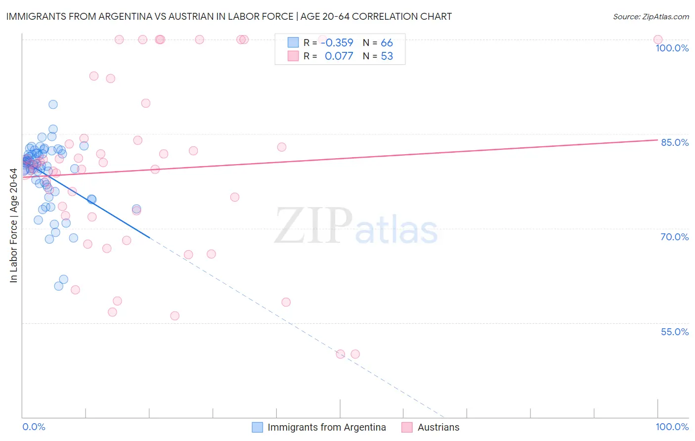 Immigrants from Argentina vs Austrian In Labor Force | Age 20-64
