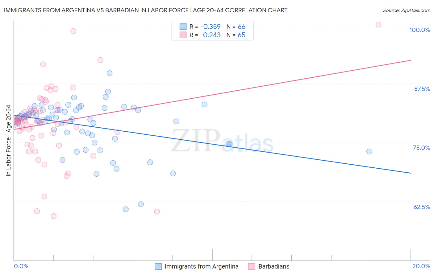 Immigrants from Argentina vs Barbadian In Labor Force | Age 20-64