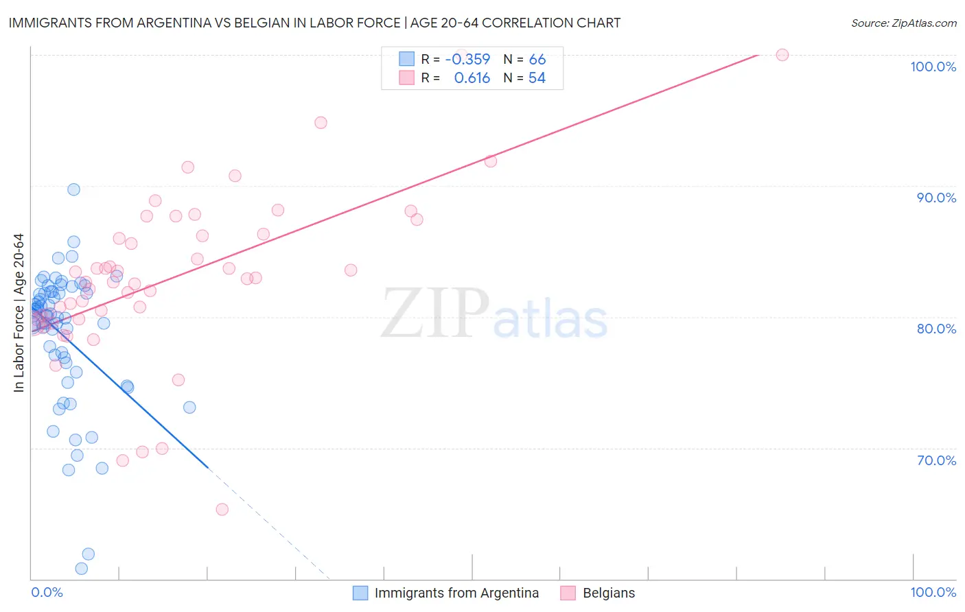 Immigrants from Argentina vs Belgian In Labor Force | Age 20-64