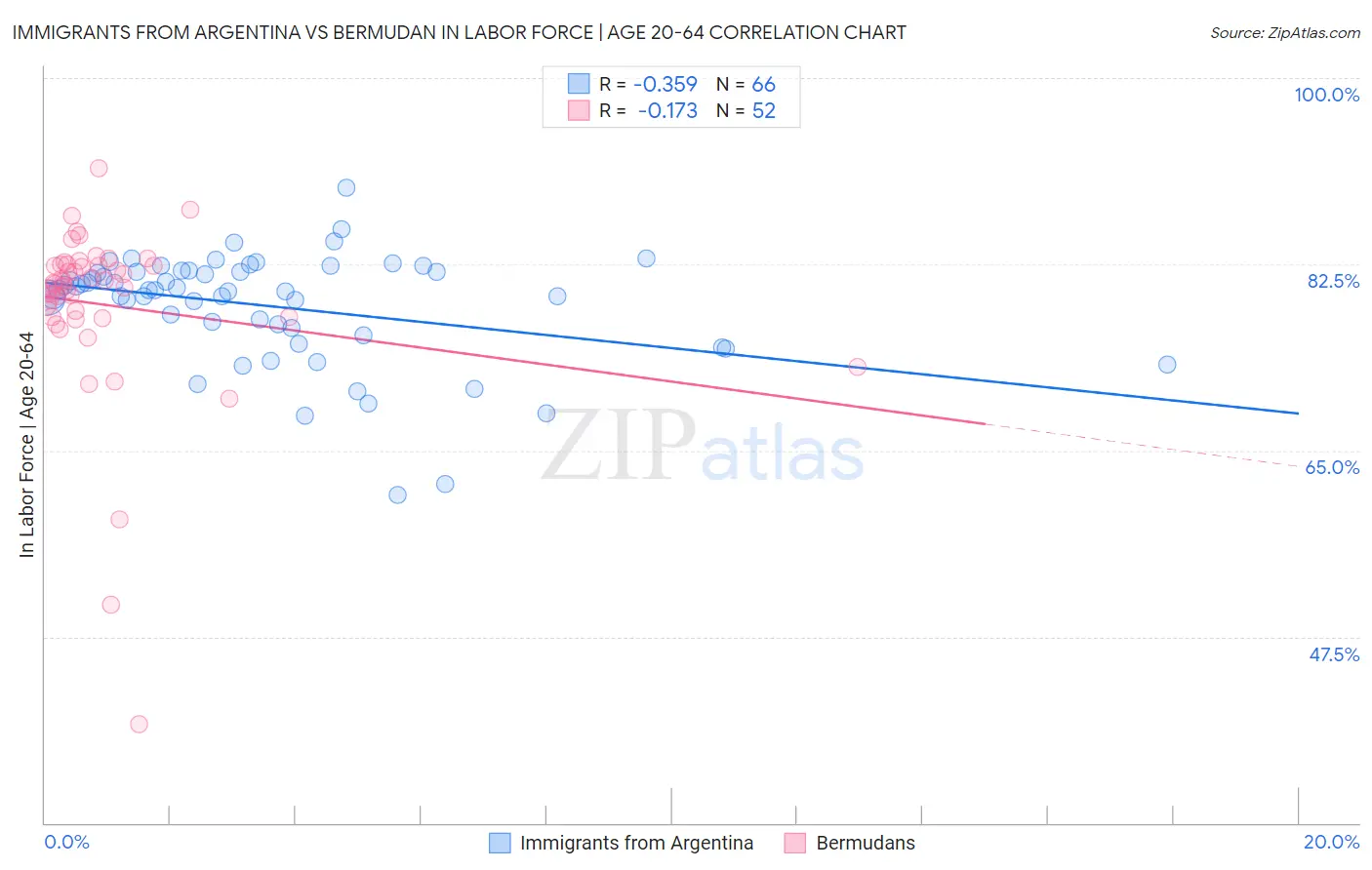 Immigrants from Argentina vs Bermudan In Labor Force | Age 20-64
