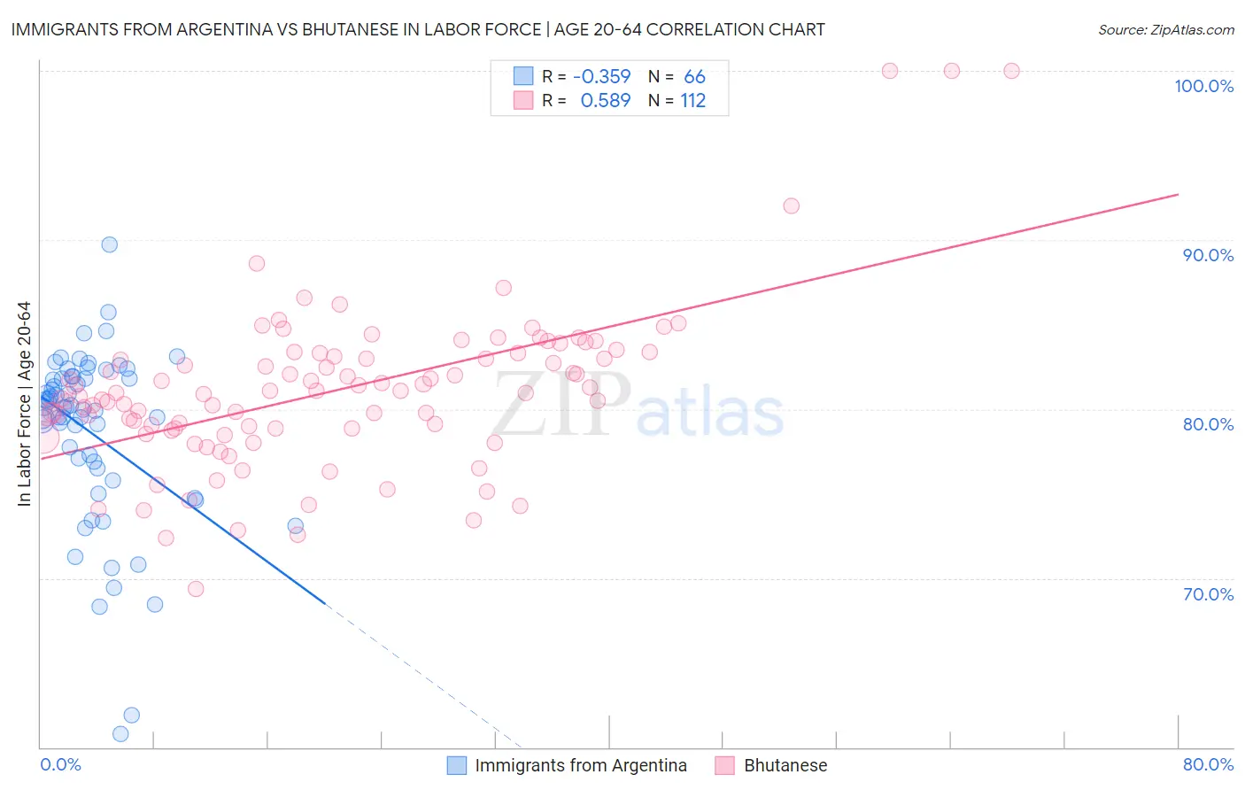 Immigrants from Argentina vs Bhutanese In Labor Force | Age 20-64