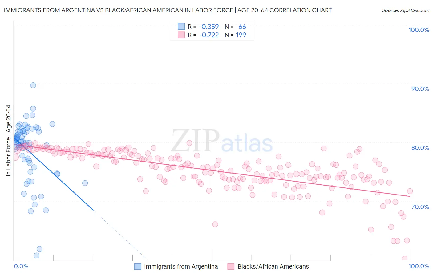 Immigrants from Argentina vs Black/African American In Labor Force | Age 20-64