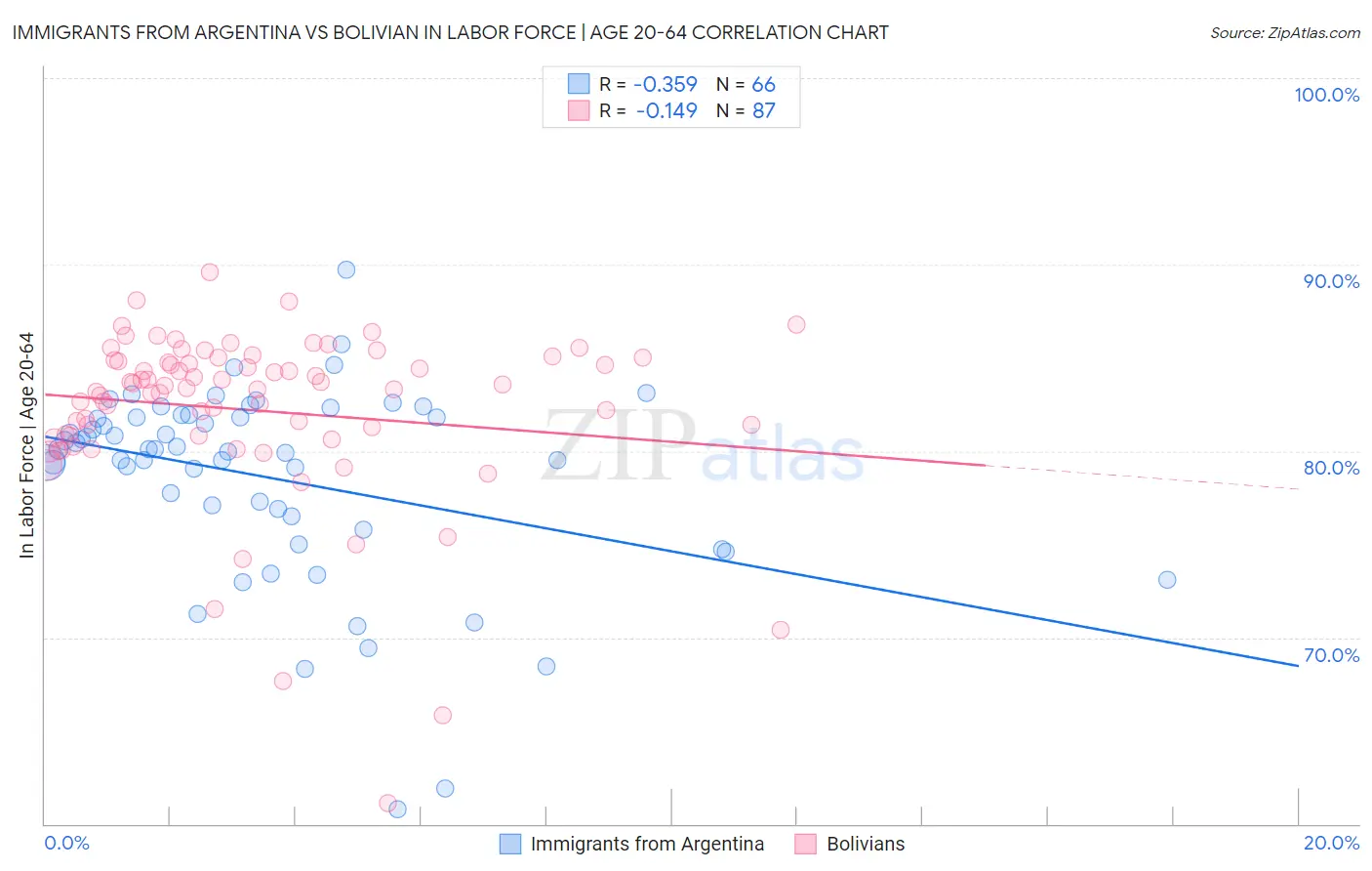 Immigrants from Argentina vs Bolivian In Labor Force | Age 20-64