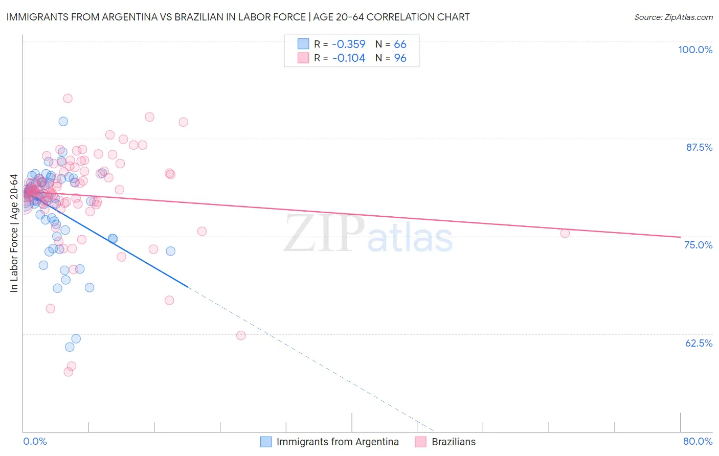 Immigrants from Argentina vs Brazilian In Labor Force | Age 20-64