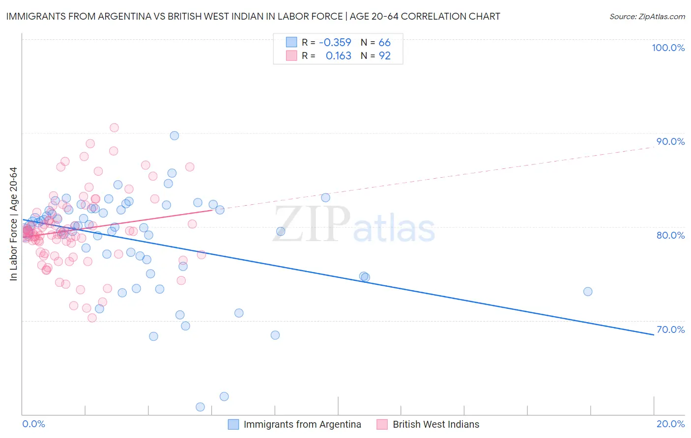 Immigrants from Argentina vs British West Indian In Labor Force | Age 20-64