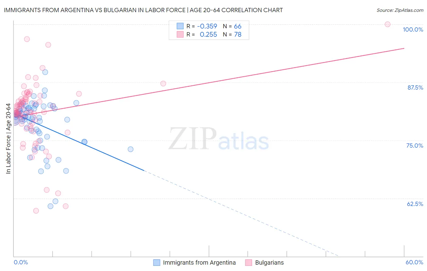 Immigrants from Argentina vs Bulgarian In Labor Force | Age 20-64