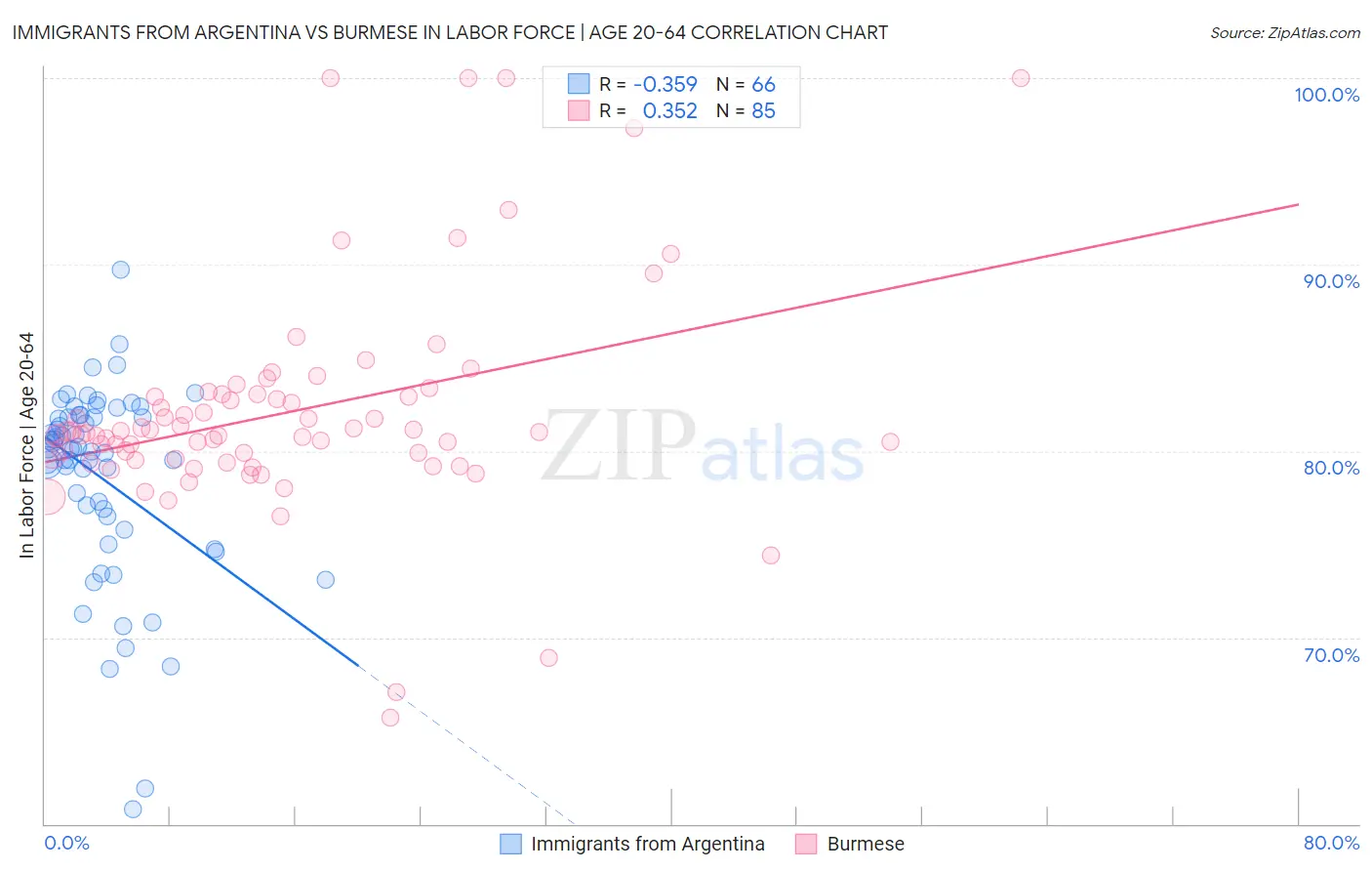 Immigrants from Argentina vs Burmese In Labor Force | Age 20-64